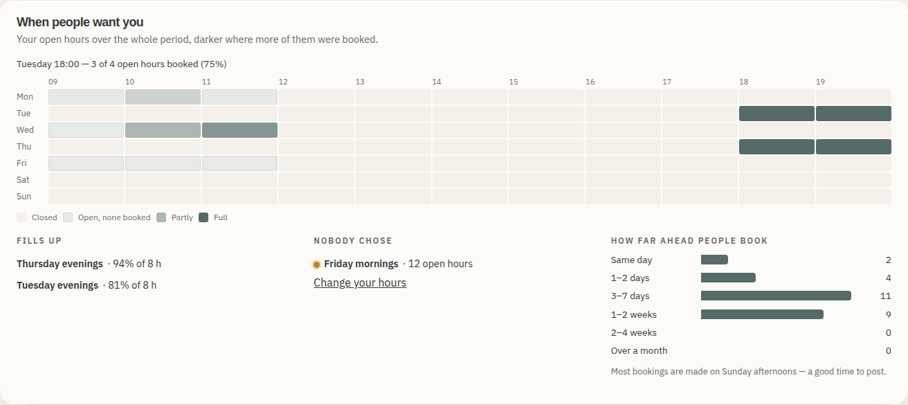 Open hours compared with the times people actually booked